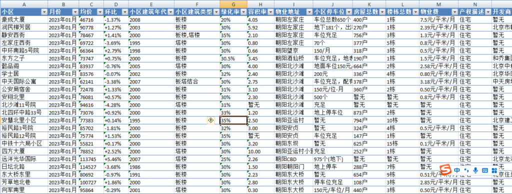 北京朝阳区2023年1月份二手房小区同比环比数据包-叭楼楼市分享网