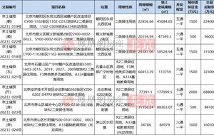 总起价189.44亿元!北京挂牌7宗预申请住宅用地 涉及五区-叭楼楼市分享网