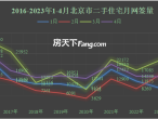 速读最新北京住宅成交量:新房75套,二手339套-叭楼楼市分享网