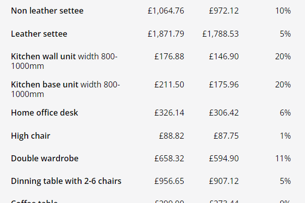 英国家具市场现涨价潮!平均上涨8%,橱柜价格上涨20%!-叭楼楼市分享网