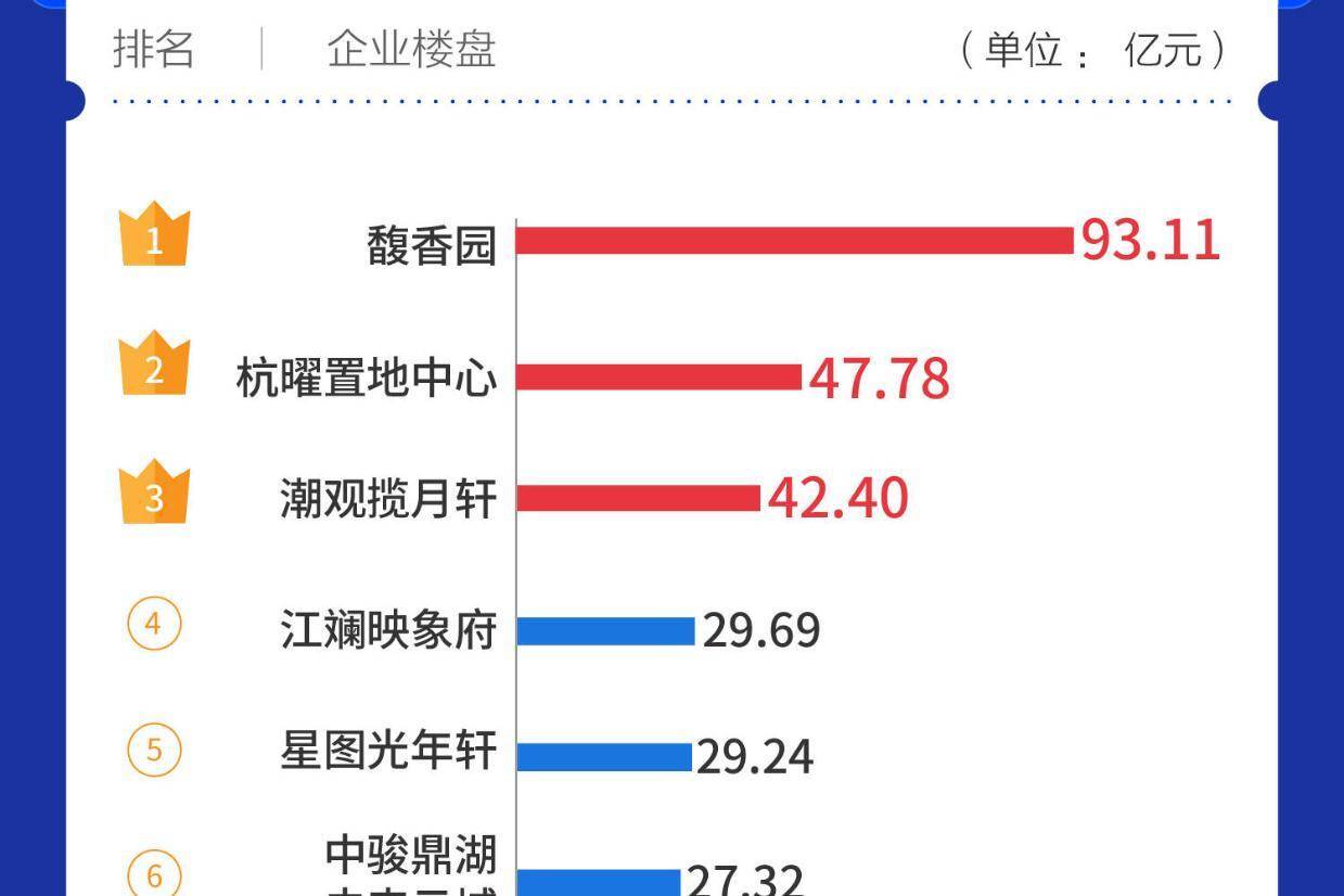 每经数读| 成都新房销售直追一线城市,杭州绿城这个盘仍是全国销冠-叭楼楼市分享网