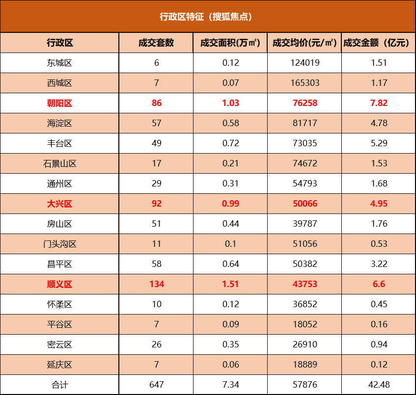 成交降五成!5月首周北京新房遇冷!全市住房成交套数仅647套-叭楼楼市分享网