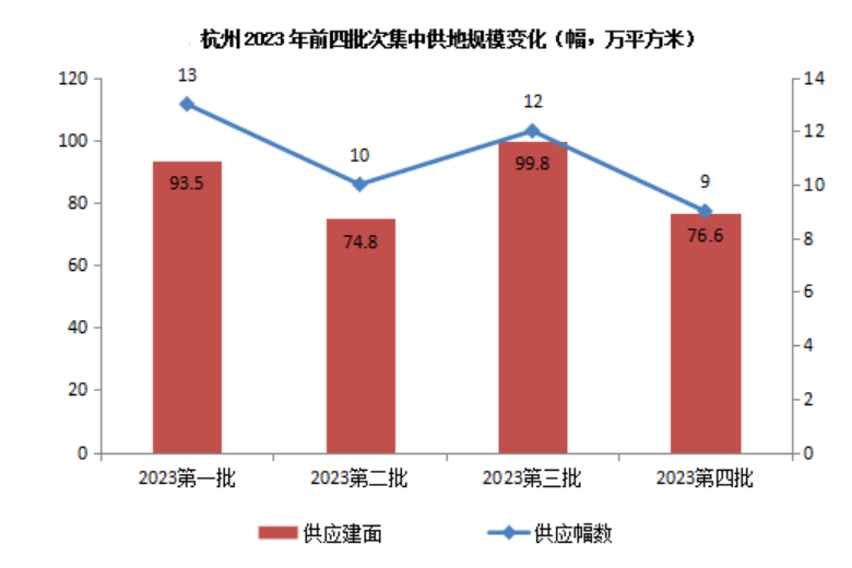 杭州第四批集中供地延续“高热”:最热地块吸引66家房企争夺-叭楼楼市分享网