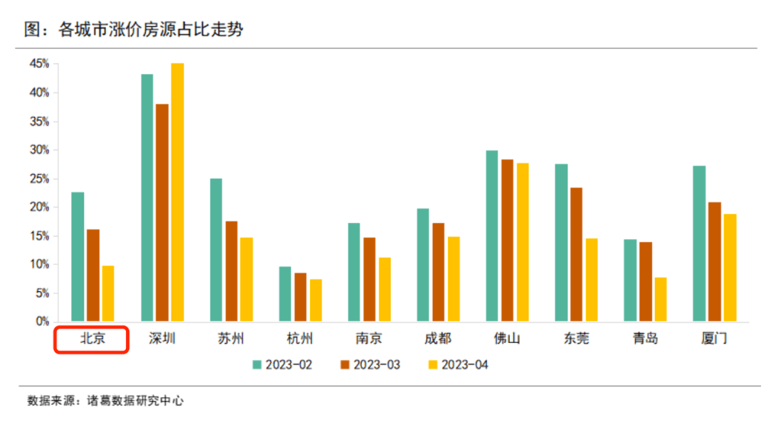 北京成交&ldquo;腰斩&rdquo;,松绑会不会来?-叭楼楼市分享网