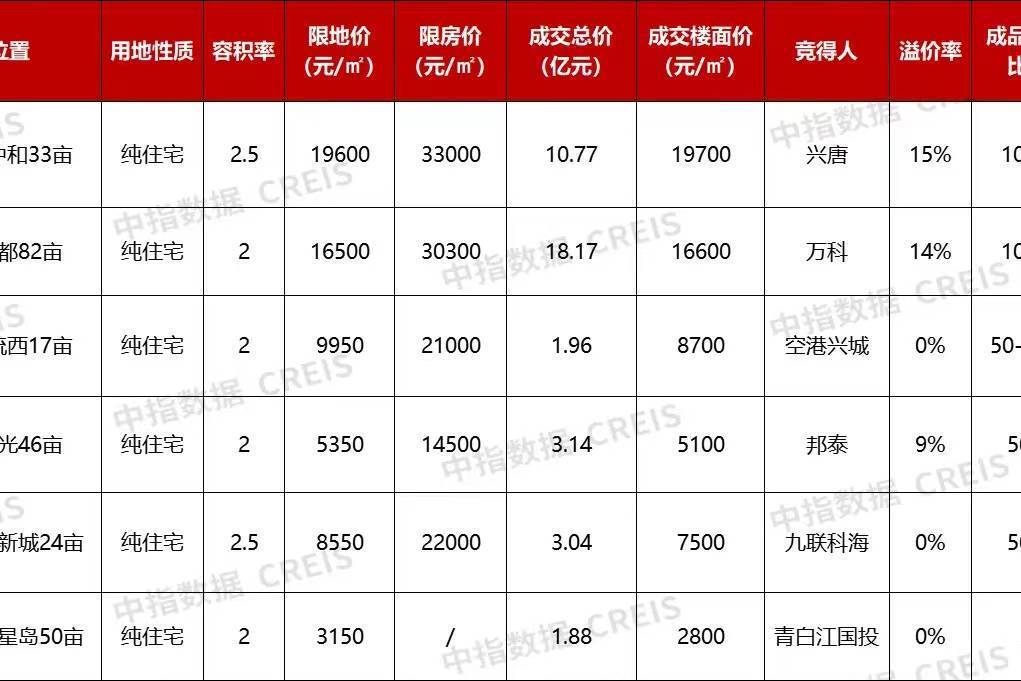 成都6宗地块39亿元成交,万科和兴唐地产摇中主城区两宗熔断地块-叭楼楼市分享网