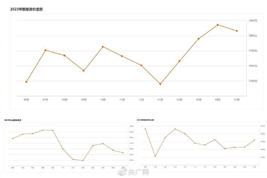 北京一男子花10万元在河南鹤壁买8套房?当地相关部门回应-叭楼楼市分享网