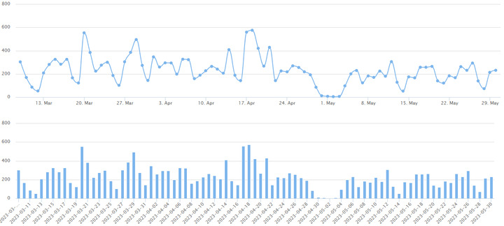 2023/5/30北京楼市成交数据监测:新房、二手房成交数据-叭楼楼市分享网