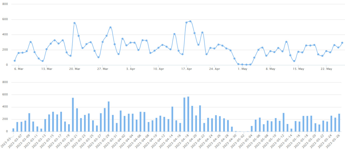 2023/5/26北京楼市成交数据监测:新房、二手房成交数据-叭楼楼市分享网
