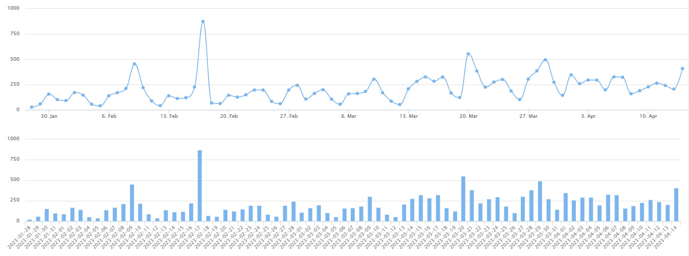 2023/4/14北京楼市监测:新房、二手房成交数据-叭楼楼市分享网