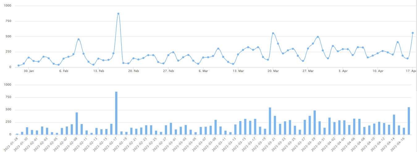 2023/4/17北京楼市监测:新房、二手房成交数据-叭楼楼市分享网