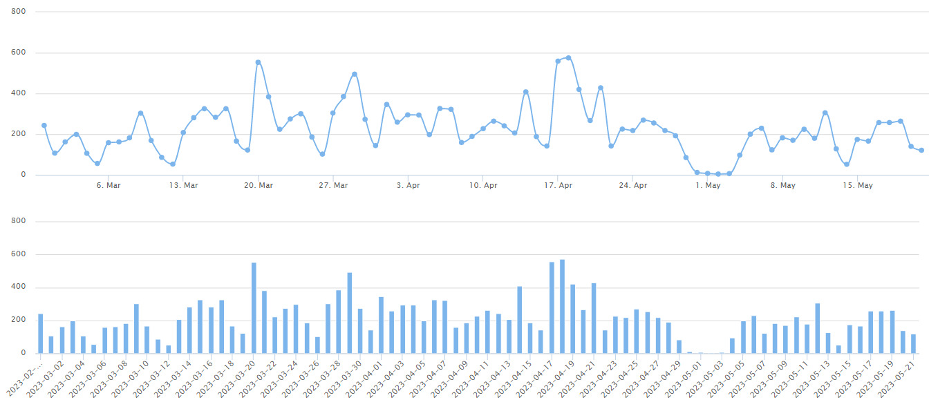 2023/5/21北京楼市成交数据监测:新房、二手房成交数据-叭楼楼市分享网