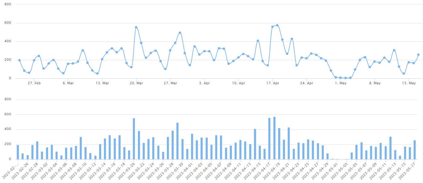 2023/5/17北京楼市成交数据监测：新房、二手房成交数据-叭楼楼市分享网