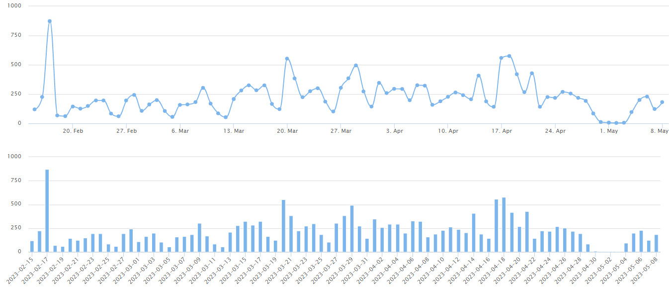 2023/5/8北京楼市监测：新房、二手房成交数据-叭楼楼市分享网