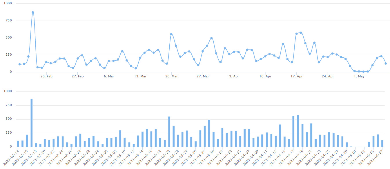 2023/5/7北京楼市监测：新房、二手房成交数据-叭楼楼市分享网