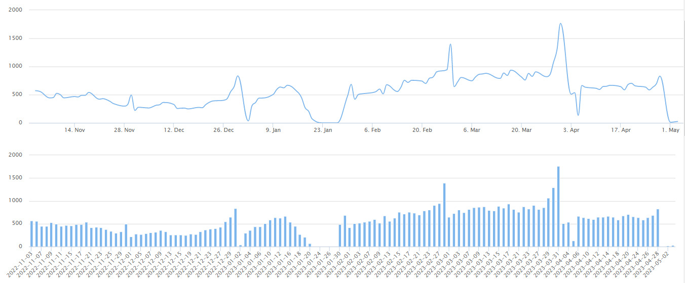 2023/5/3北京楼市监测：新房、二手房成交数据-叭楼楼市分享网