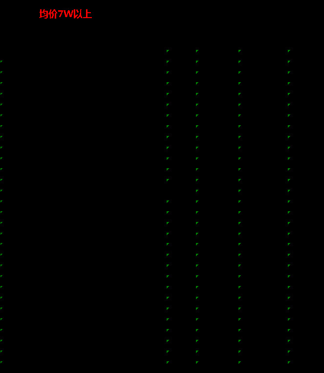上周北京楼市成交榜!-叭楼楼市分享网