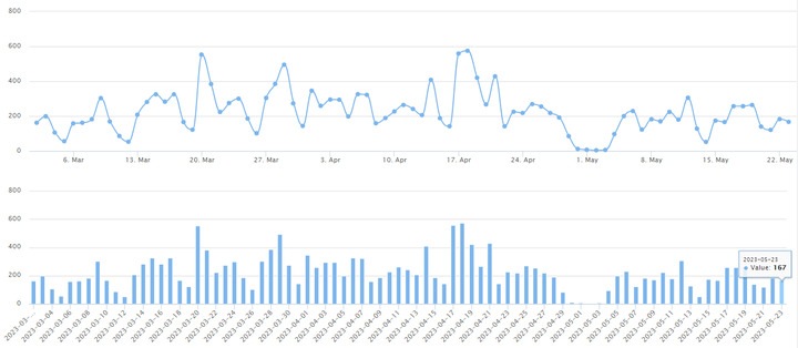 2023/5/23北京楼市成交数据监测:新房、二手房成交数据-叭楼楼市分享网