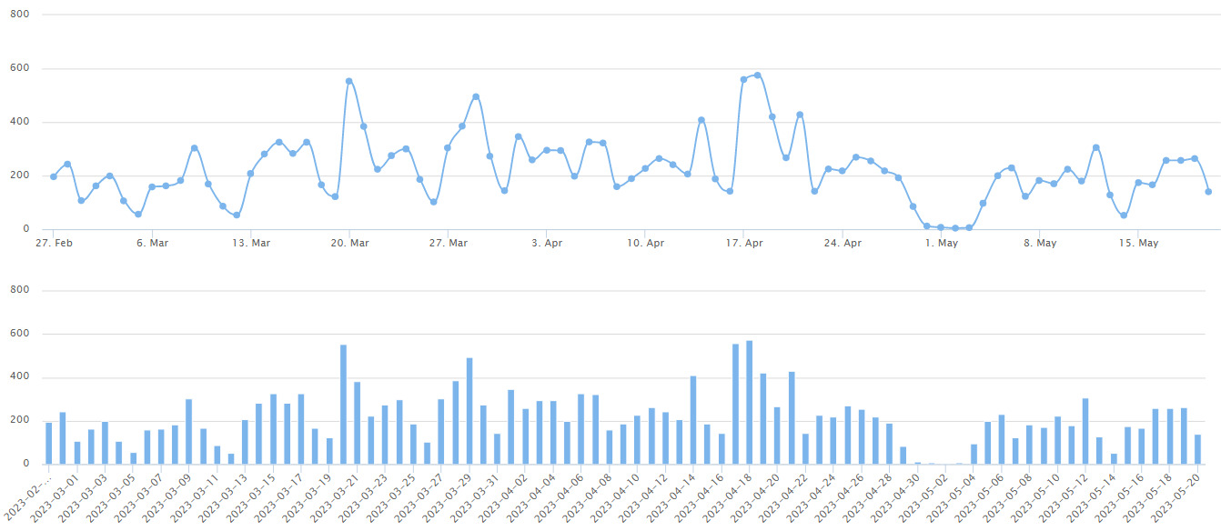 2023/5/20北京楼市成交数据监测:新房、二手房成交数据-叭楼楼市分享网