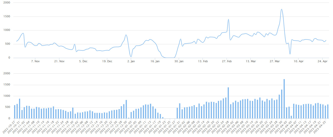 2023/4/26北京楼市监测：新房、二手房成交数据-叭楼楼市分享网