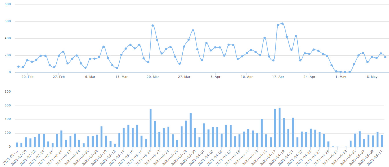 2023/5/11北京楼市监测:新房、二手房成交数据-叭楼楼市分享网