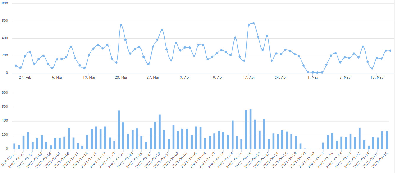 2023/5/18北京楼市成交数据监测:新房、二手房成交数据-叭楼楼市分享网