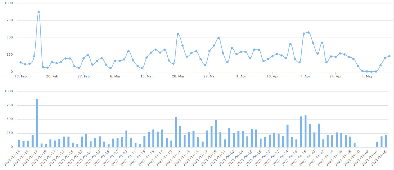 2023/5/6北京楼市监测:新房、二手房成交数据-叭楼楼市分享网