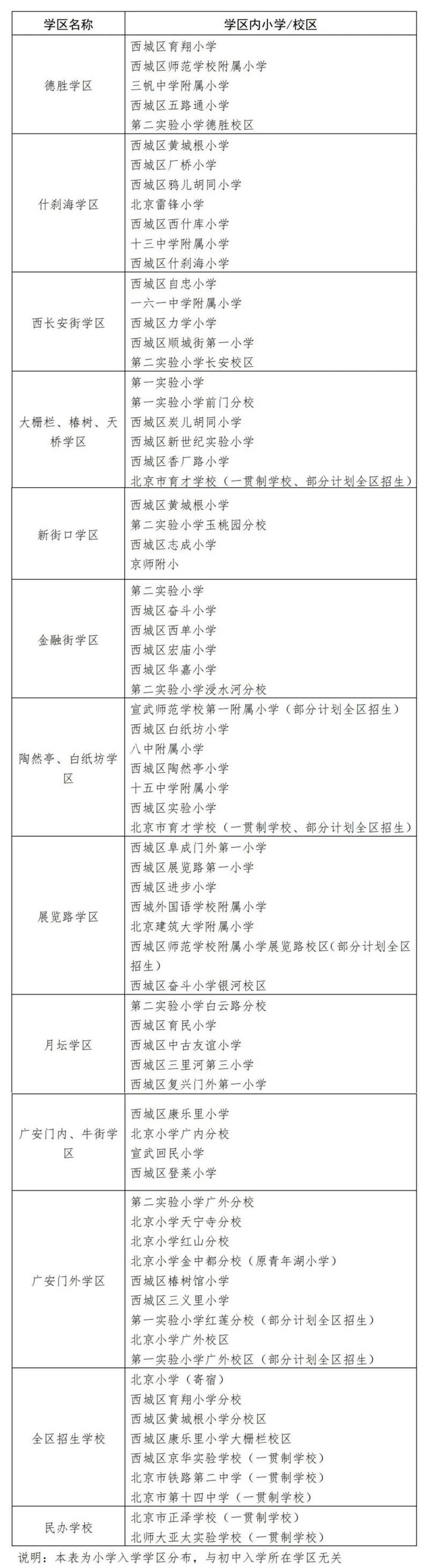 2023年,北京西城学区划片+学校一览+官方解答-叭楼楼市分享网