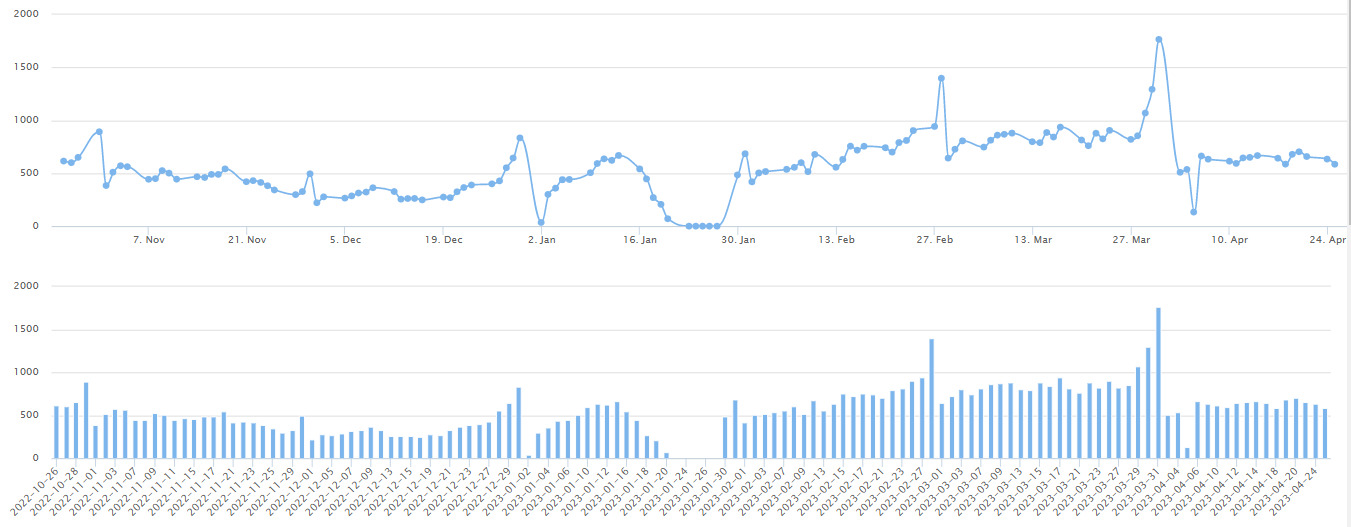 2023/4/25北京楼市监测：新房、二手房成交数据-叭楼楼市分享网