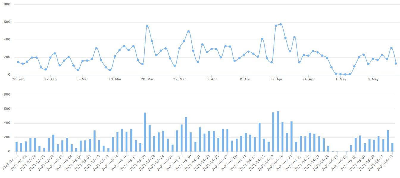 2023/5/13北京楼市监测：新房、二手房成交数据-叭楼楼市分享网