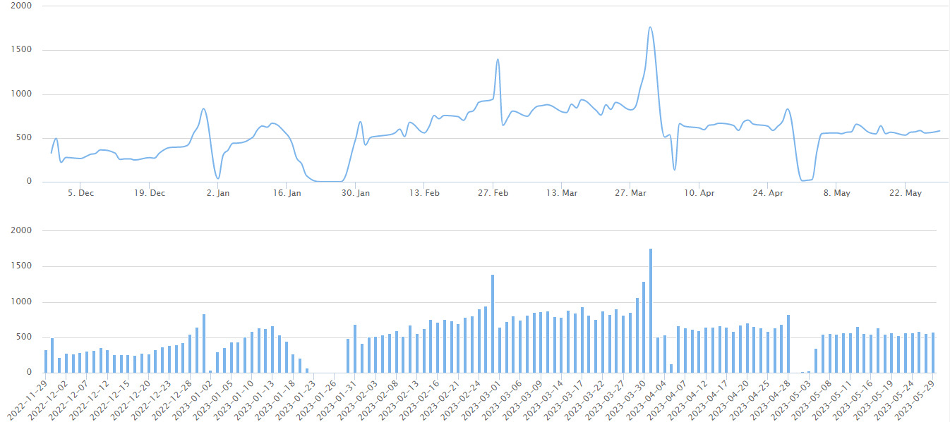 2023/5/29北京楼市成交数据监测:新房、二手房成交数据-叭楼楼市分享网