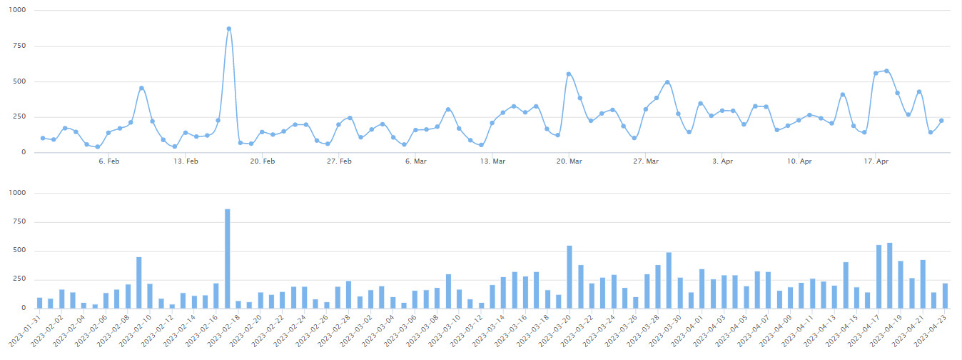 2023/4/23北京楼市监测：新房、二手房成交数据-叭楼楼市分享网