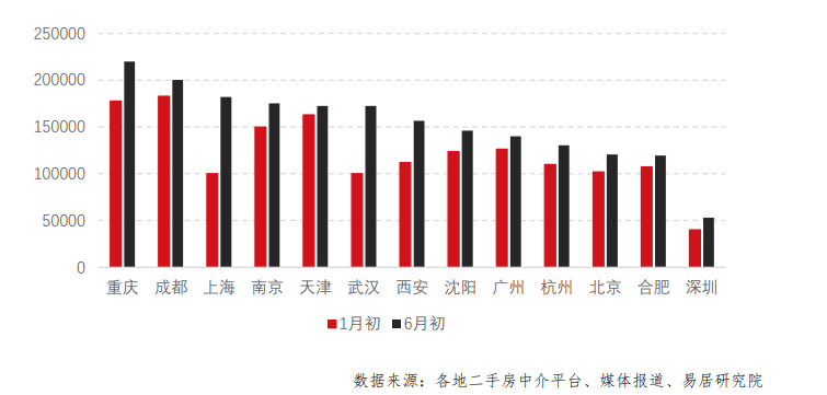 机构:换房需求多,13个重点城市二手住宅挂牌量较年初增25%-叭楼楼市分享网