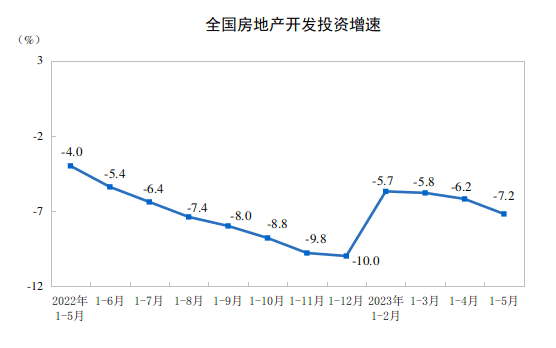 前5个月全国商品房销售额近5万亿元 激活购房需求带动开发投资-叭楼楼市分享网