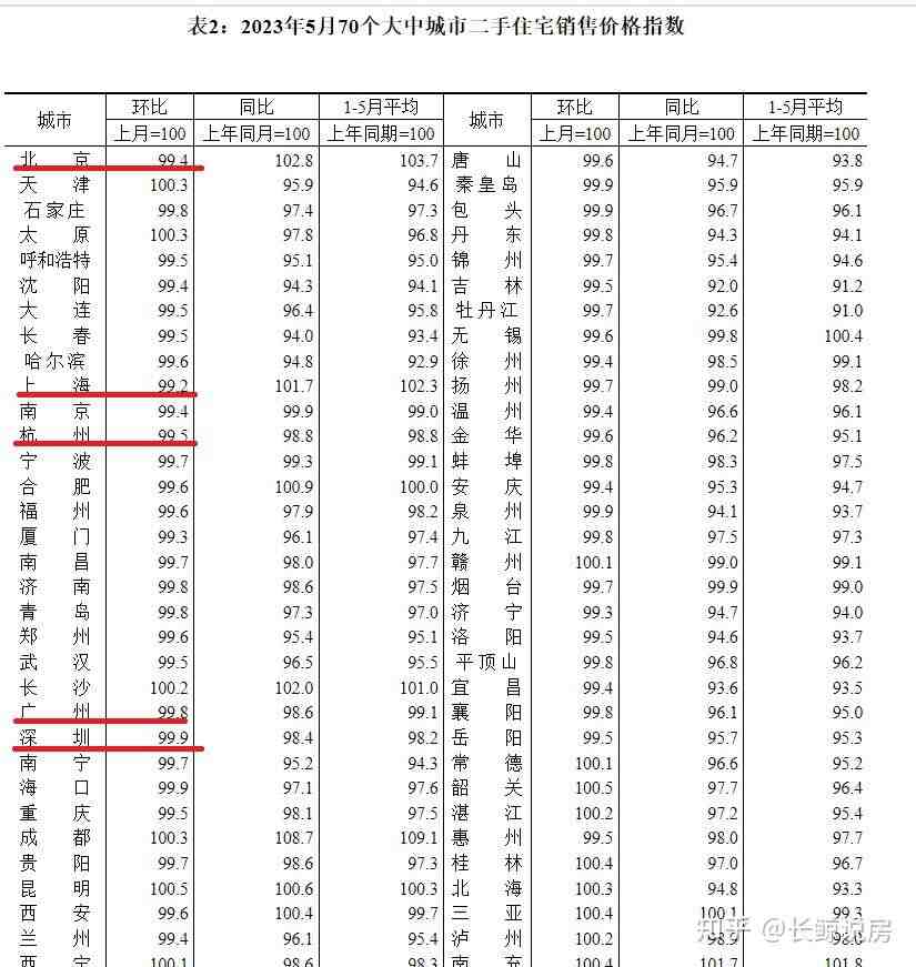 北京楼市，房价终于下跌了-叭楼楼市分享网