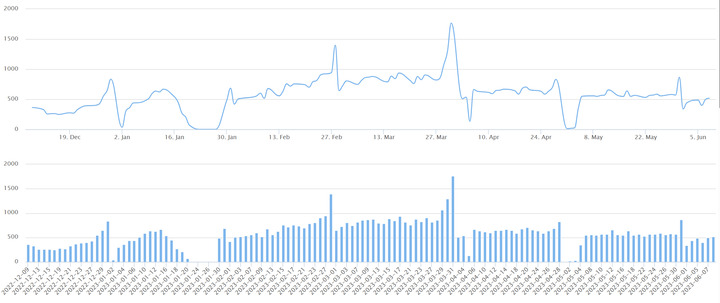2023/6/8北京楼市成交数据,网签数据监测:新房、二手房-叭楼楼市分享网
