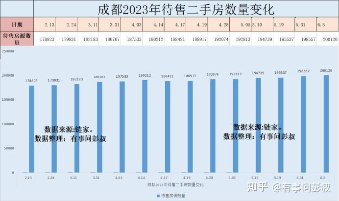 成都房价下跌是有原因的，成都待售二手房突破了20万套-叭楼楼市分享网