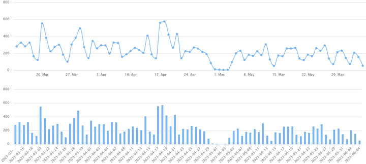2023/6/4北京楼市成交数据,网签数据监测:新房、二手房-叭楼楼市分享网
