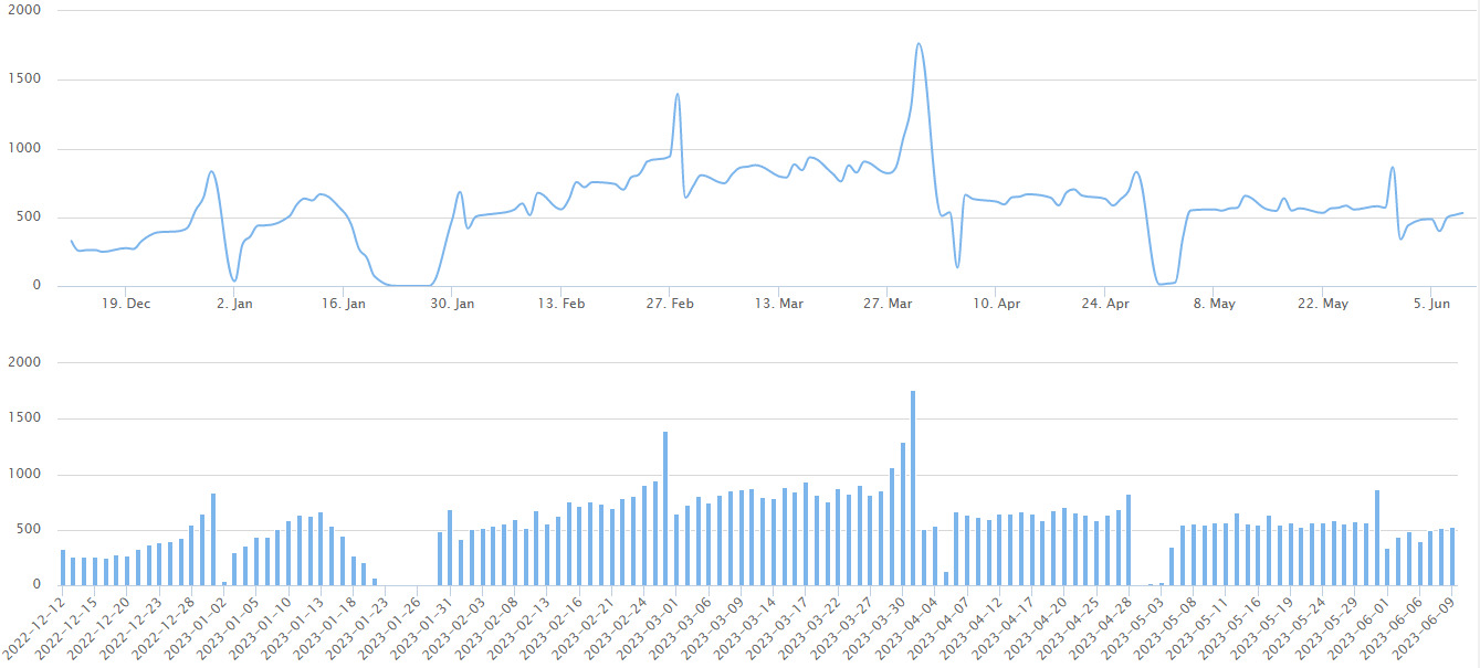 2023/6/9北京楼市成交数据,网签数据监测：新房、二手房-叭楼楼市分享网