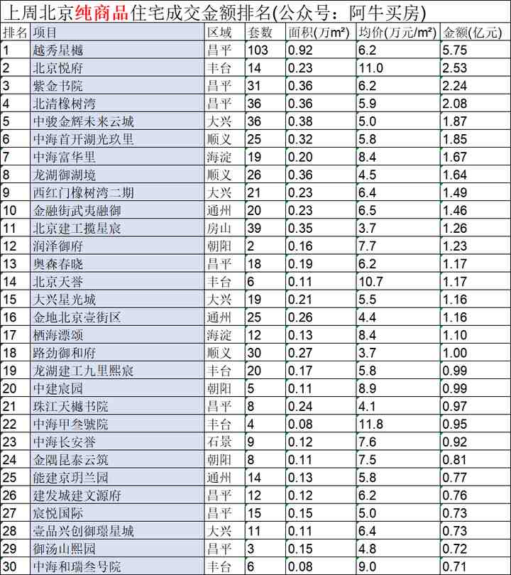 上周(6月5日-11日）北京楼市成交排名-叭楼楼市分享网