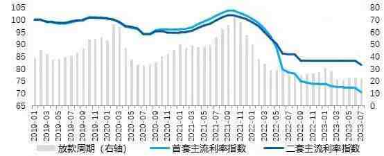 5年期LPR利率不变 7月百城首套房贷平均利率降为3.9%-叭楼楼市分享网