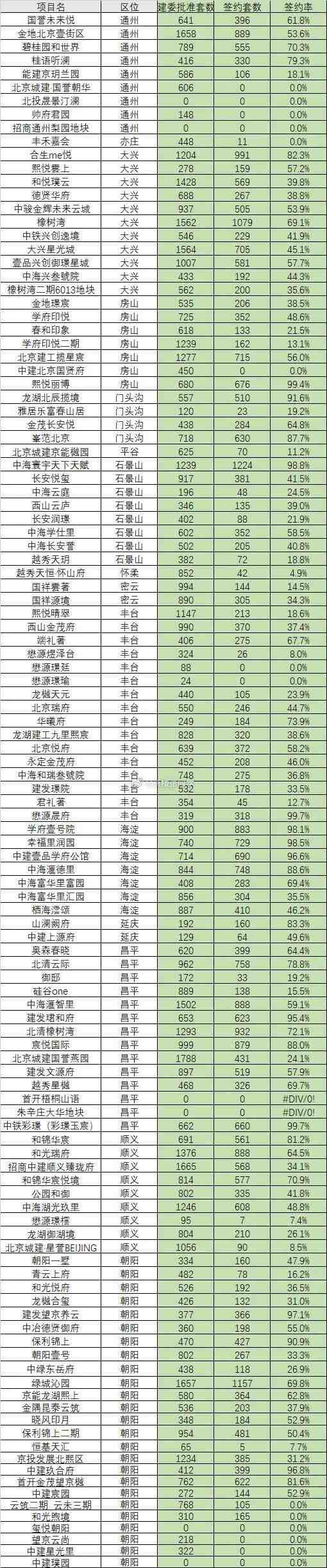 北京100余个新盘的真实网签,是啥样?-叭楼楼市分享网