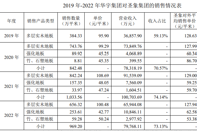 大亚圣象回复深交所问询函:子公司与收购方不存在利益输送-叭楼楼市分享网