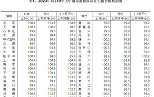 国家统计局发布6月份70城商品房价格变动数据-叭楼楼市分享网