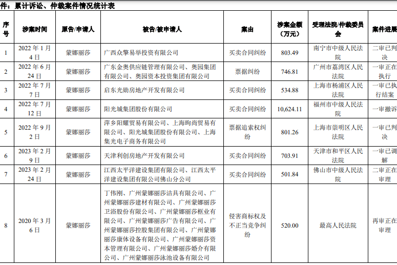蒙娜丽莎:近一年诉讼、仲裁涉案金额3.25亿元-叭楼楼市分享网