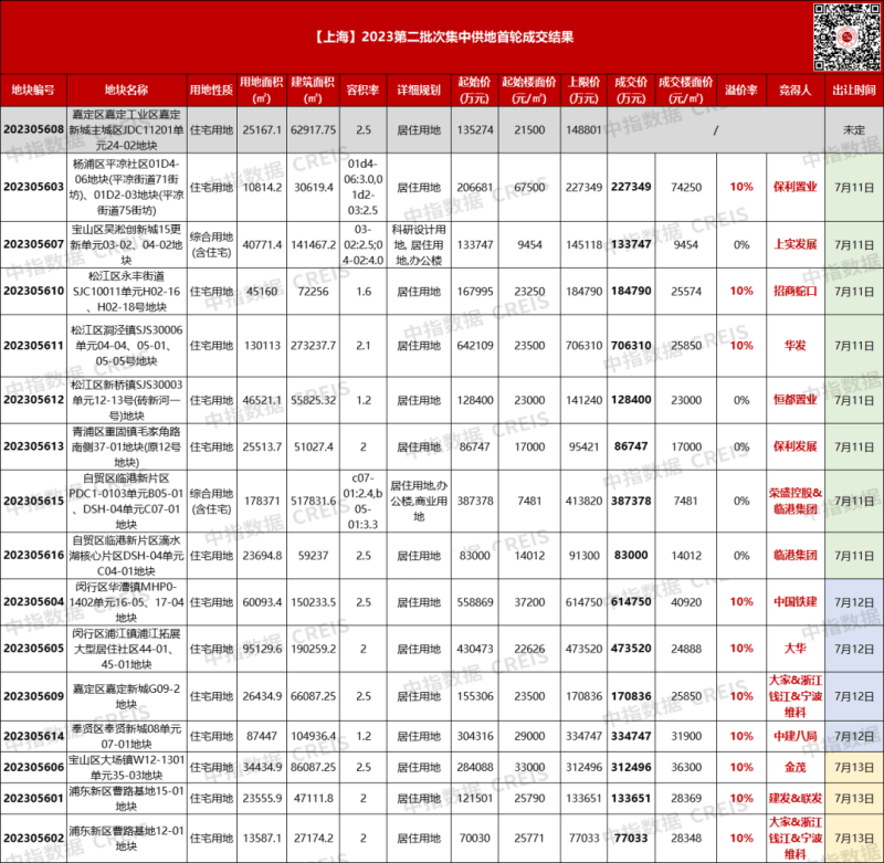 上海土地市场升温:15宗地揽金近406亿,近七成&ldquo;触顶&rdquo;成交-叭楼楼市分享网