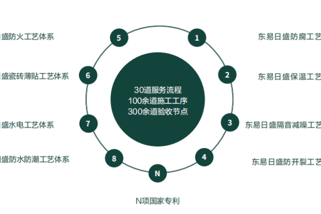 装修就选东易日盛,品质家装超放心-叭楼楼市分享网