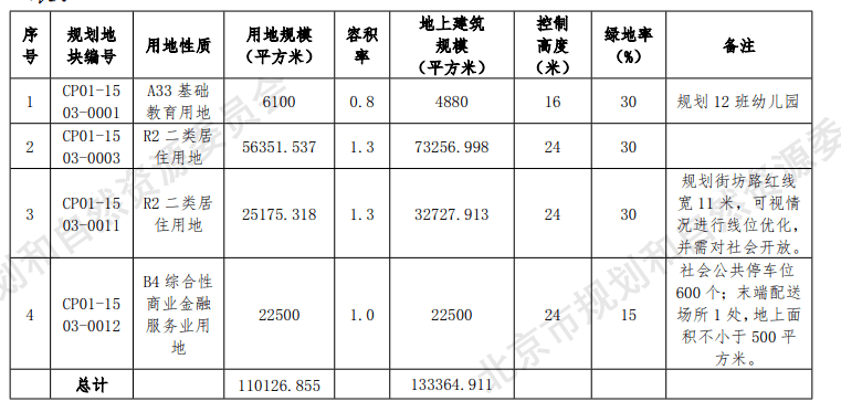 下半年土拍即将开始!京北楼市上新 临铁盘均价仅5.5万/平-叭楼楼市分享网