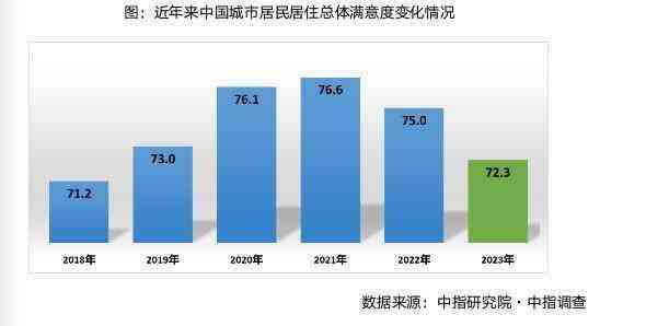 机构:居住满意度连续两年下滑,房企需改善形象以提升购房意愿-叭楼楼市分享网