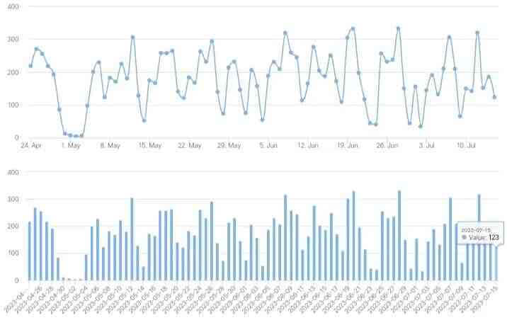 2023/7/15北京楼市成交数据,网签数据监测:新房、二手房-叭楼楼市分享网