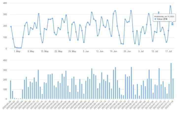 2023/7/19北京楼市成交数据,网签数据监测:新房、二手房-叭楼楼市分享网